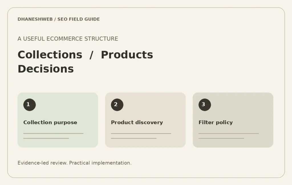 Shopify Collection SEO: Filters, Canonicals and Product Discovery — explanatory editorial diagram